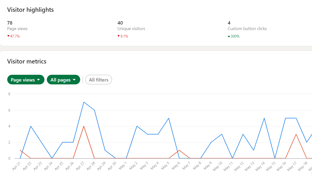 Track performance of your post