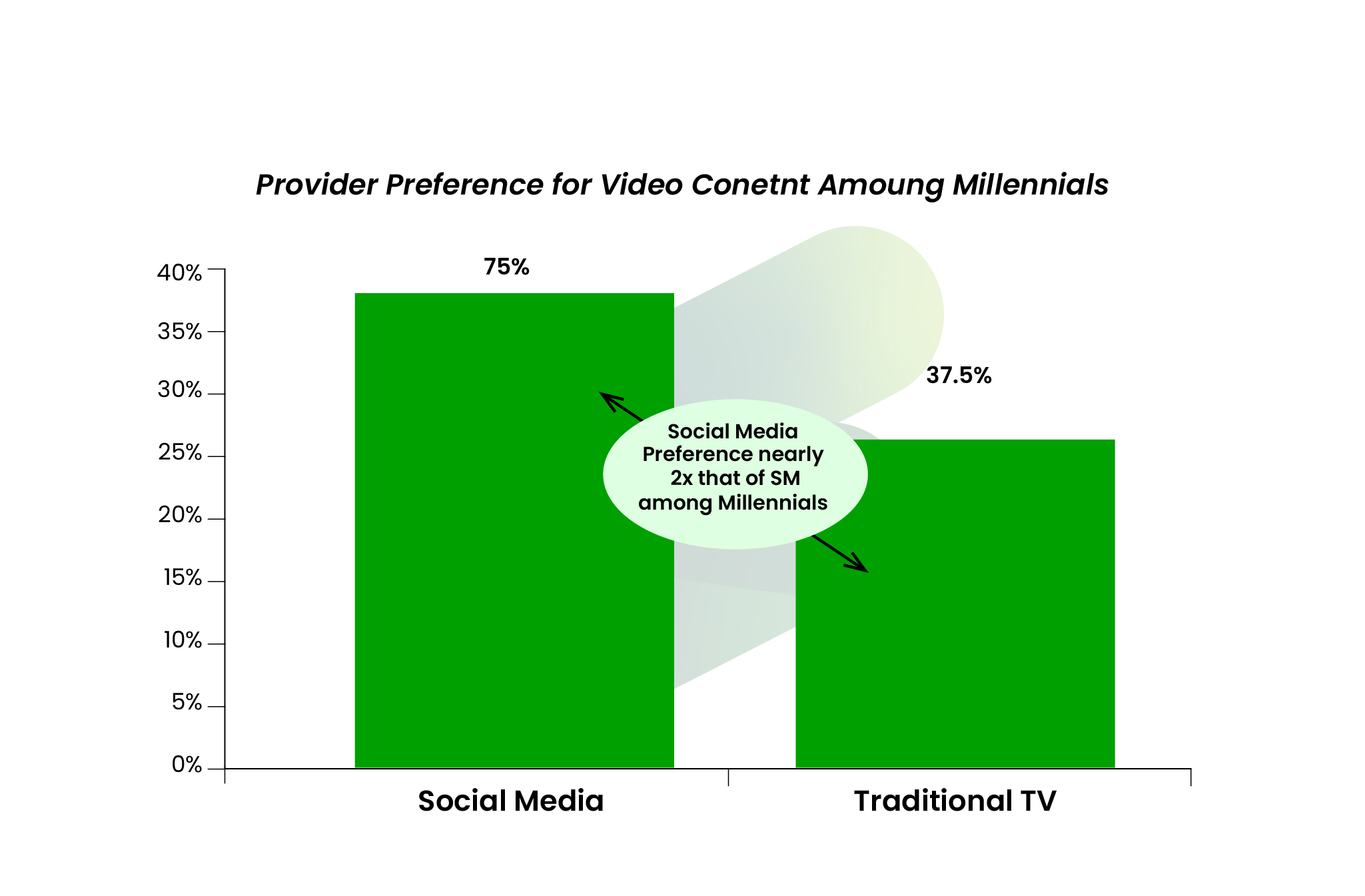 Provide Video Content Millennials